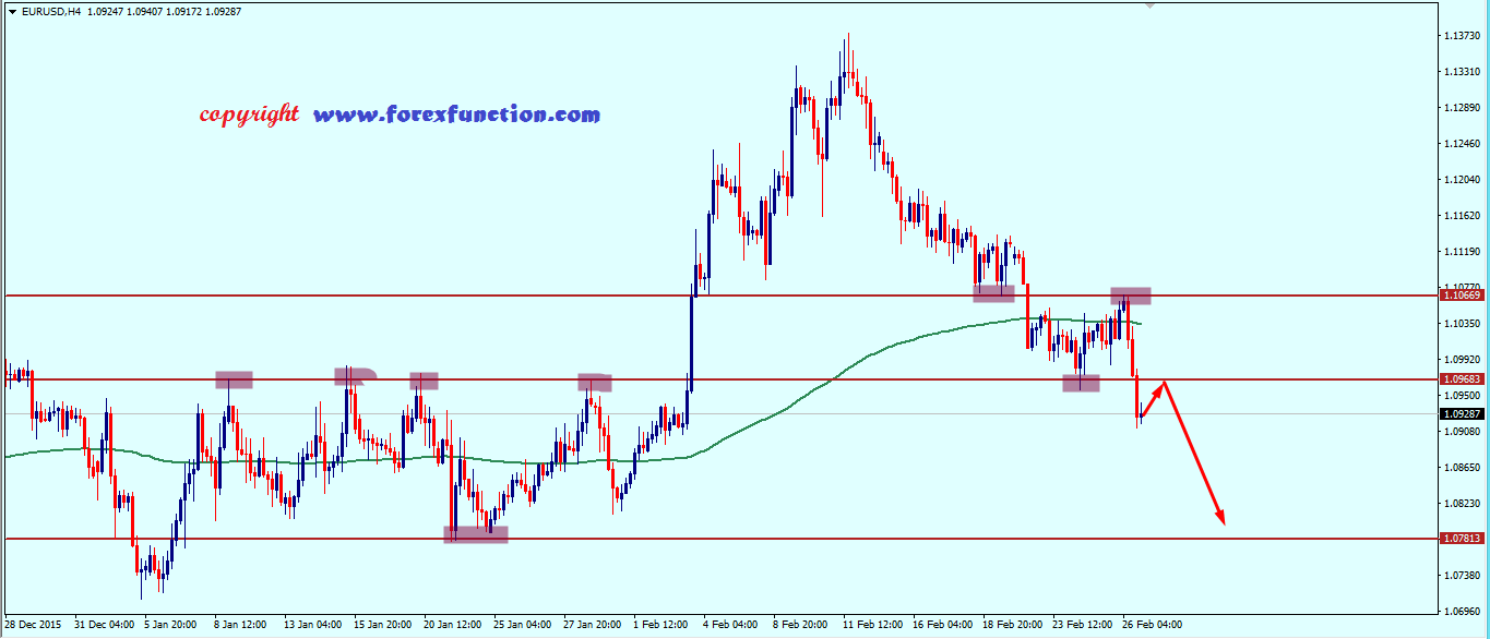 eurusd Weekly Analysis 29 February to 4 March.png